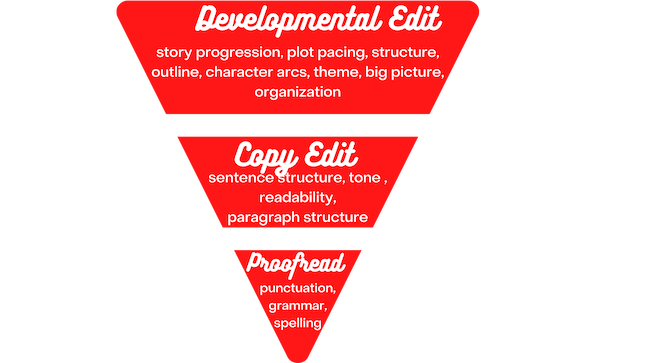 pyramid of editing types