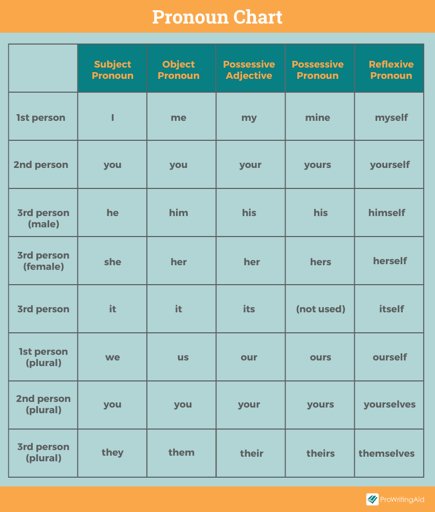 Pronoun chart