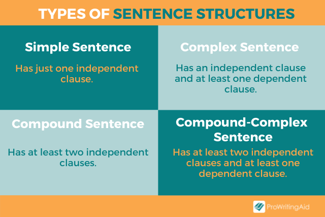 Image showing the types of sentence structures